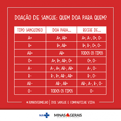 O que preciso para doar sangue? Quem pode doar?