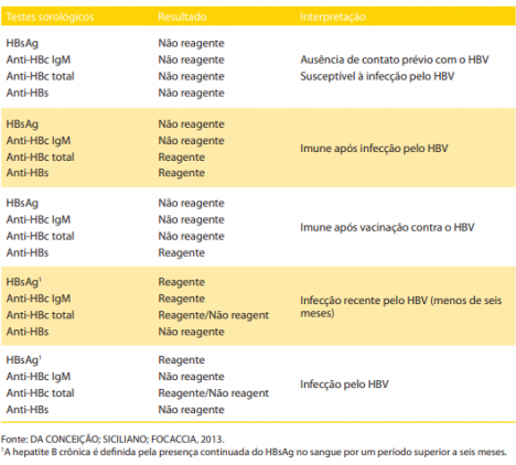 Hepatite B: O Que é, Sintomas, Vacina E Tratamento