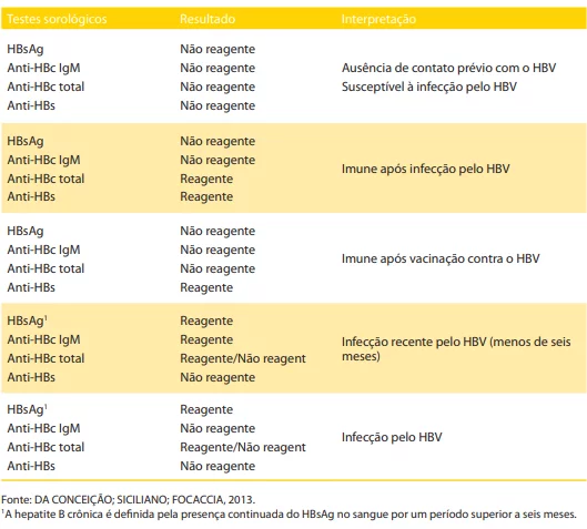 Tabela de testes sorológicos de hepatite